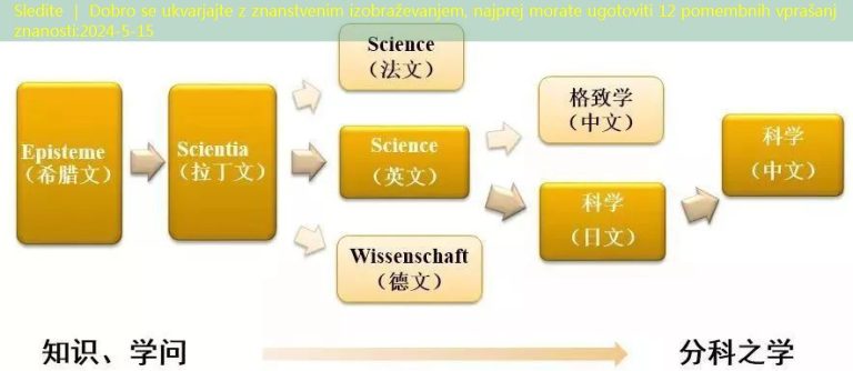 Sledite ｜ Dobro se ukvarjajte z znanstvenim izobraževanjem, najprej morate ugotoviti 12 pomembnih vprašanj znanosti